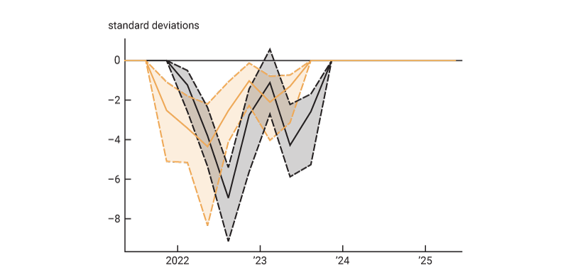 Figure 1 is a line chart that shows the time series of shocks to expected and current monetary policy that we use to keep the policy rate at its value in the fourth quarter of 2022 throughout the counterfactual exercise, from the fourth quarter of 2021 through the third quarter of 2023. For both types of shocks, we report the medians and interquartile ranges of our estimates. The medians are all negative and range from close to zero to about seven standard deviations in size, with shocks to current policy being slightly bigger on average, but shocks to expected policy occurring mostly earlier in the sample period.