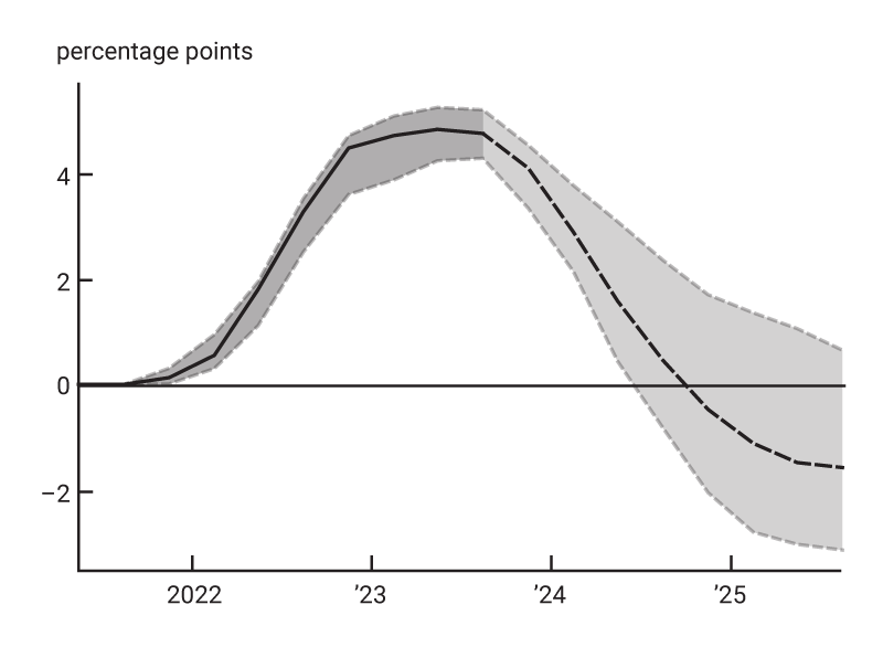 Figure 2, panel B is a line chart showing the difference between the one-year survey-based expectation of the three-month T-bill rate in the data and in our counterfactual simulation from the fourth quarter of 2021 through the third quarter of 2025. Beginning in the fourth quarter of 2023, this difference relies on model forecasts. The median estimate rises from zero to about 5% in the third quarter of 2023 before gradually declining back to near zero. The interquartile range of uncertainty around this estimate gradually increases over the period.