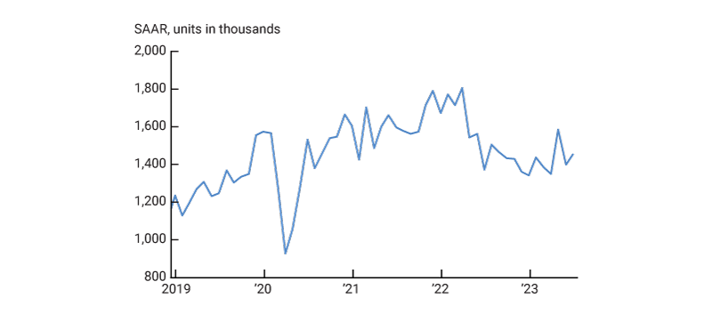 This figure plots housing starts. It shows that starting from their high post-Covid pandemic levels, housing starts decreased continuously through the end of 2022. However, during the first half of 2023 housing starts have stabilized at relatively high levels.