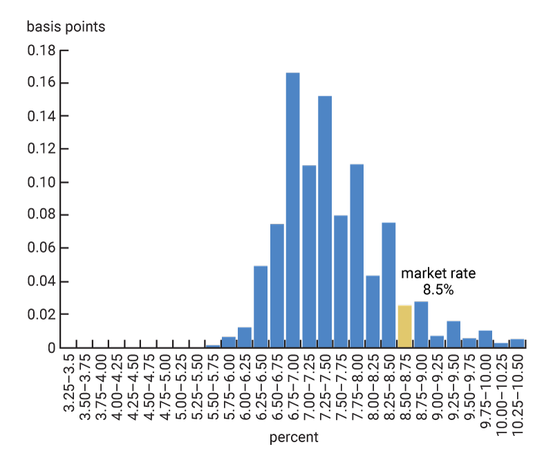 This figure shows, at the peak of the last four monetary tightening episodes, the distribution of existing interest rates among homeowners with 30-year fixed rate mortgage rate contracts. Panel A shows it for May 2023, Panel B for December 2018, Panel C for June 2006, and Panel D for May 2000. In each of these tightening episodes the peak market rate is shown in yellow. The figure indicates that in May 2023 the distribution was well below the market mortgage rate at the time. By contrast, in the other monetary tightening episodes the distributions were much closer to their corresponding market rates.