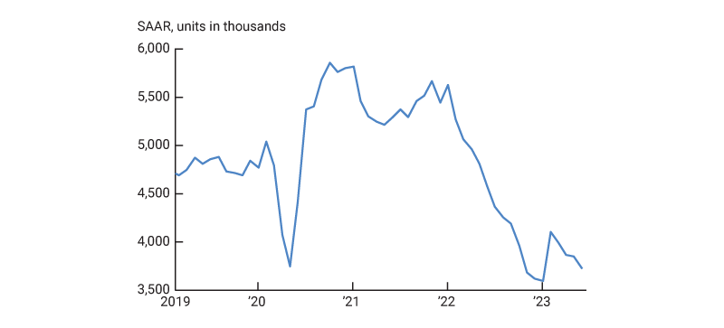 This figure plots existing home sales. It shows that existing home sales plummeted since the start of the current tightening cycle through the end of 2022. After a very small short-lived rebound early in the year, existing home sales continued to decrease during the first half of 2023.