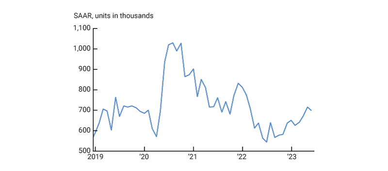 This figure plots new single family houses sold. It shows that new home sales decreased steadily from the start of the tightening cycle until the end of 2022. However, there was a significant increase in the number of new houses sold during the first half of 2023.