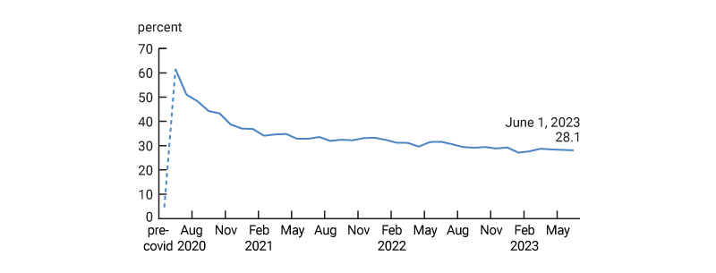 This figure plots the fraction of full working days supplied from home. It shows that this fraction has stabilized at around 29%, a much higher value than pre-covid levels.