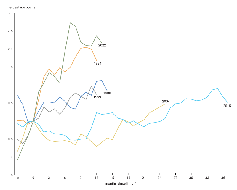 This figure shows the behavior of mortgage rates during the last six monetary tightening cycles. In all cases, mortgage rates are normalized to zero during the liftoff months. The figure indicates that while not all tightening cycles have led to significant increases in the mortgage rate, this time around mortgage rates have increased by close to 400pbs.