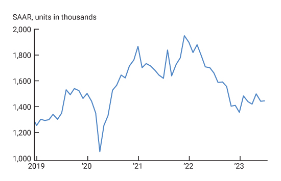 This figure plots housing permits. It shows that starting from their high post-Covid pandemic levels, housing permits decreased continuously through the end of 2022. However, during the first half of 2023 housing permits have stabilized at relatively high levels.