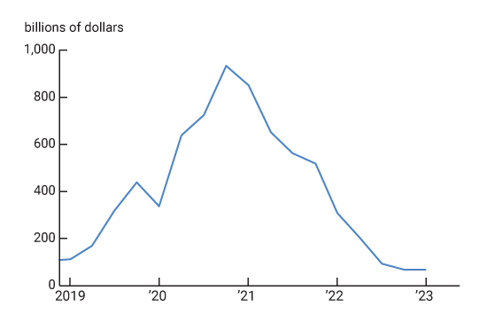 This figure plots refinancing activity. It shows that refinancing volumes peaked and started to decrease well before the start of the current monetary tightening cycle.