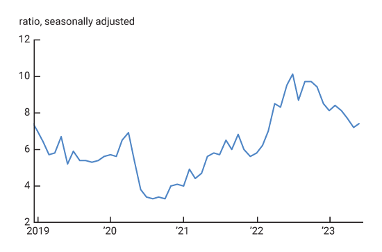 This figure plots the inventory of new houses for sale, in months supply units. That is, it measures the number of months that it would take for the current stock of new single-family houses for sale to be depleted, if sales continued at the same rate. It shows a significant decrease in the inventory of new houses for sale during the first half of 2023.