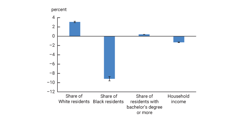 Figure 2 is a bar chart showing the differences in the demographic and income characteristics of neighborhoods visited by residents of areas with public housing versus neighborhoods visited by residents of comparable areas without public housing. The first bar shows that the residents of areas with public housing visit neighborhoods that have a 3% higher share of White individuals than neighborhoods visited by residents of comparable areas without public housing. The second bar shows that the residents of areas with public housing visit neighborhoods that have a 9% lower share of Black individuals than neighborhoods visited by residents of comparable areas without public housing. The third bar shows that residents of areas with public housing visit neighborhoods that have nearly an identical share of individuals with at least a bachelor’s degree than neighborhoods visited by residents of comparable areas without public housing. Finally, the fourth bar shows that the residents of areas with public housing visit neighborhoods that have a 1% lower average household income than neighborhoods visited by residents of comparable areas without public housing.