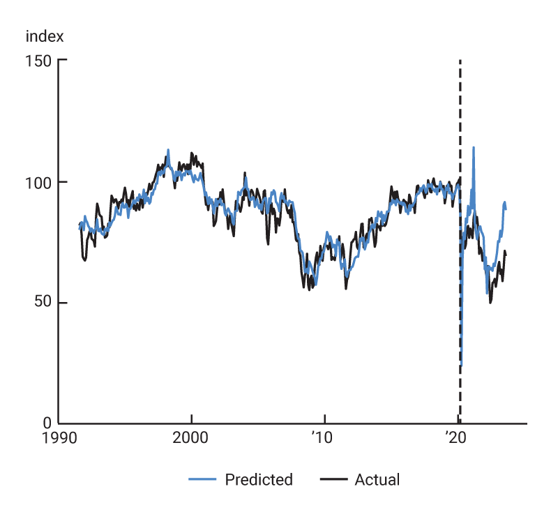 Figure 1, panel A is a line chart plotting the University of Michigan Index of Consumer Sentiment from August 1991 through August 2023. We plot our predicted value of this series on top of the actual data, and observe that the predictions track the actual data well until April 2020. The dashed vertical line (at April 2020) indicates where the sample we use for estimation ends.