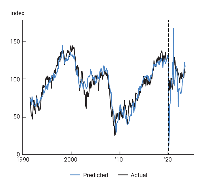 Figure 1, panel B is a line chart plotting the Conference Board Consumer Confidence Index from August 1991 through August 2023. We plot our predicted value of this series on top of the actual data, and observe that the predictions track the actual data well until April 2020. The dashed vertical line (at April 2020) indicates where the sample we use for estimation ends.