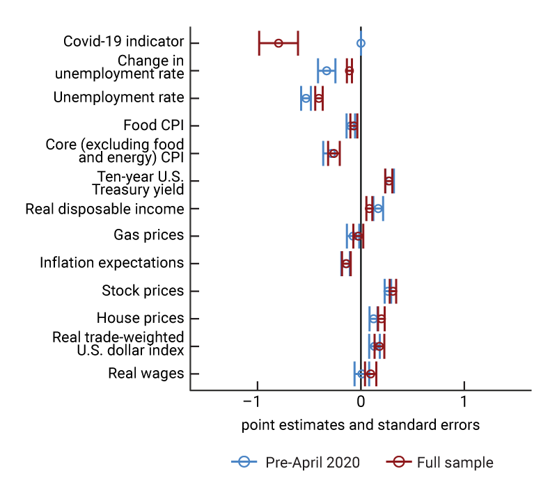 Figure 2, panel A is a dot and whiskers chart for the University of Michigan Index of Consumer Sentiment. The blue points are the coefficients from our model estimated before April 2020, and the red points are the coefficients of our model estimated with the full sample of data.