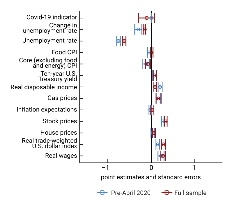 Figure 2, panel B is a dot and whiskers chart for the Conference Board Consumer Confidence Index. The blue points are the coefficients from our model estimated before April 2020, and the red points are the coefficients of our model estimated with the full sample of data.