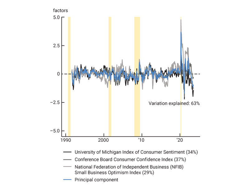 Figure 3 is a line chart that plots the residuals of the three models we run over the full sample (August 1991–August 2023), defined as the difference between our predicted value of each series and the actual value of the series. On top of the three individual residuals, we plot the common factor obtained via principal component analysis.