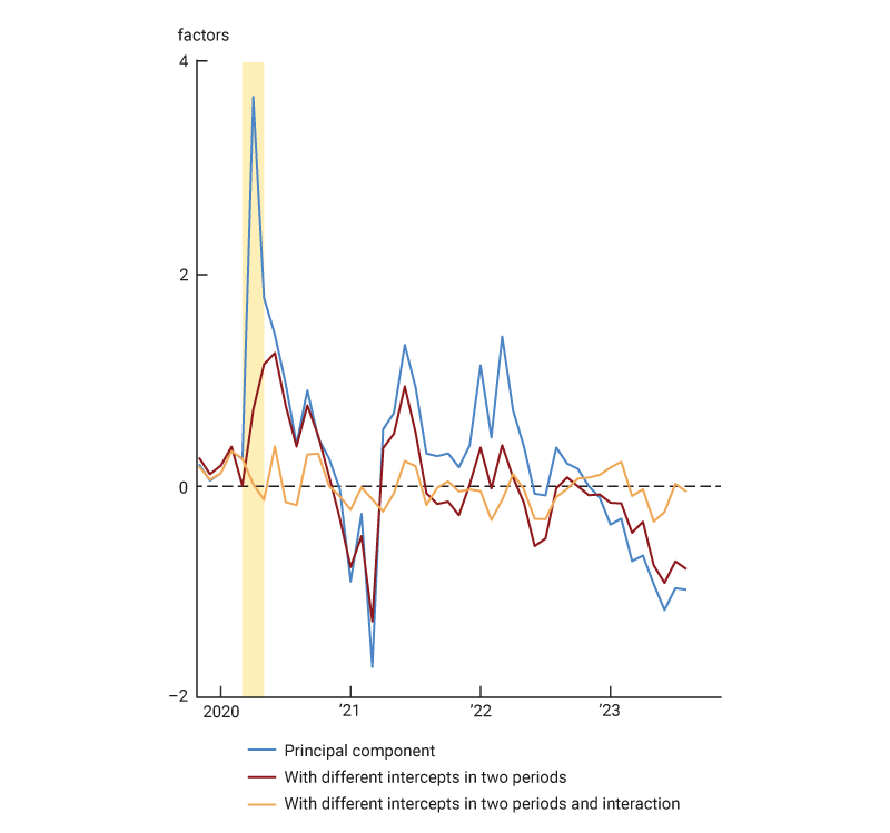 Figure 4, which is a line chart, once again plots the principal component from figure 3, but only from late 2019 onward. In addition, the figure plots a similar principal component for a model with the Covid-19 indicator variable, as well as a third principal component for a model that includes an interaction of this indicator variable with each of the other variables in our model.