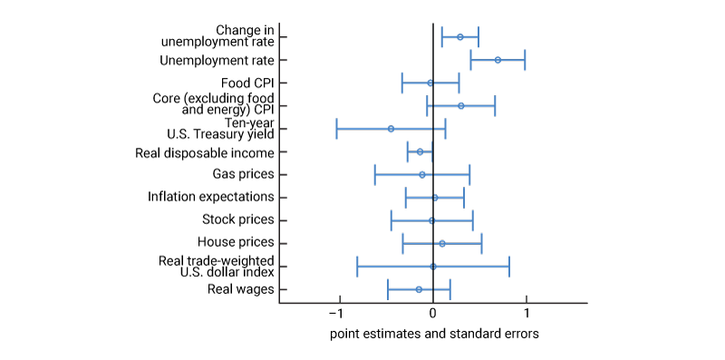 Figure 5 is a dot and whiskers chart that plots the coefficients of the model allowing for different intercepts in the pre-April 2020 and post-March 2020 periods and for differences in the regression coefficients as well from figure 4. In this figure, we can see that the two labor market variables change the most in the post-March 2020 period from the pre-April 2020 period.