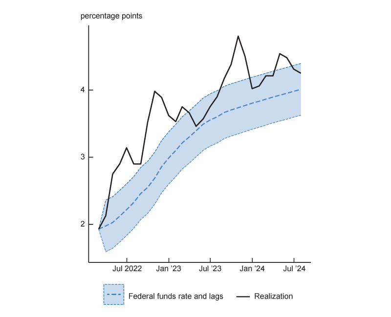 Figure 1 is a two-panel chart. The left panel shows the path of the ten-year Treasury yield, which has increased from about 2% to about 4.25% from late 2021 to July 2024. The realized path tends to be slightly above the model predictions, especially over the course of 2022.