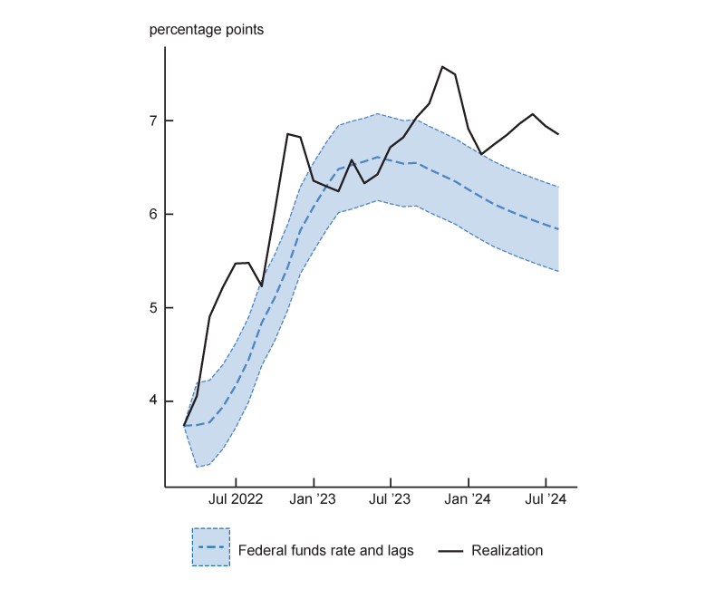 The right hand panel shows the path of the thirty-year mortgage rate, which has increased from below 4% to about 7%. This is above the path predicted by the model for most of the sample period.