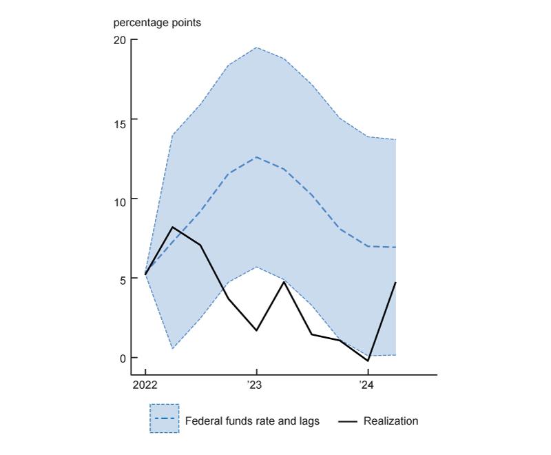 Figure 2 is a two-panel chart. The left panel shows the path of the loan growth of non-financial businesses, which declined from about 5% to about 0% from 2022 to late 2023 but has recently recovered. In contrast, the predicted path had a slight increase over this time, but the realized path typically falls within the wide error bands.