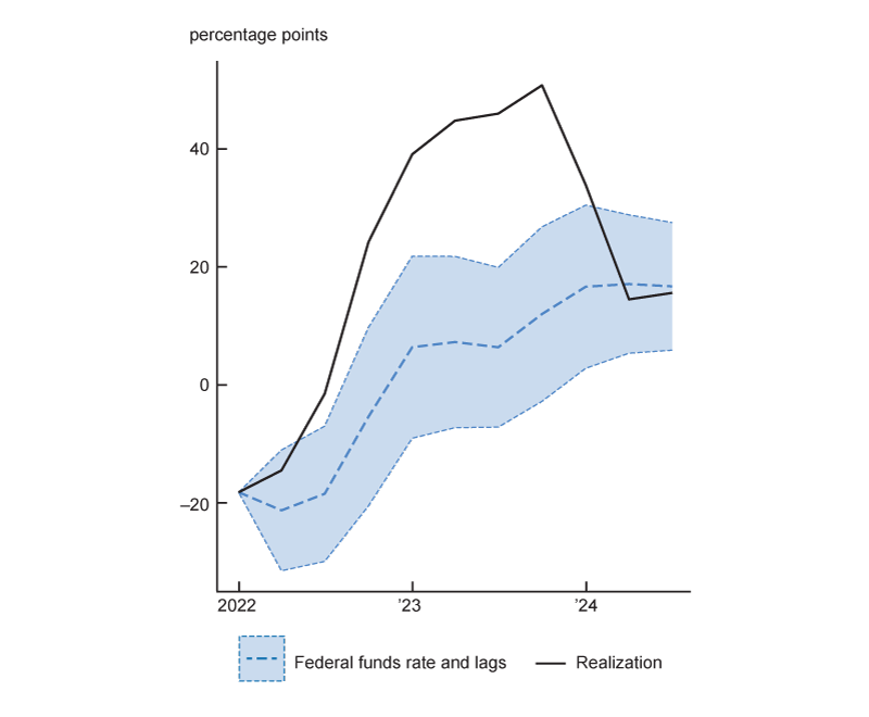 The right hand panel shows the SLOOS Loan Standards for commercial and industrial loans, which increased from about –20 to about 50 from 2022 to the end of 2023, but have declined to about 10 since then. The predicted path trailed the realization for most of the sample period, but the recent decrease in the realized SLOOS reading bring the data in line with the prediction.