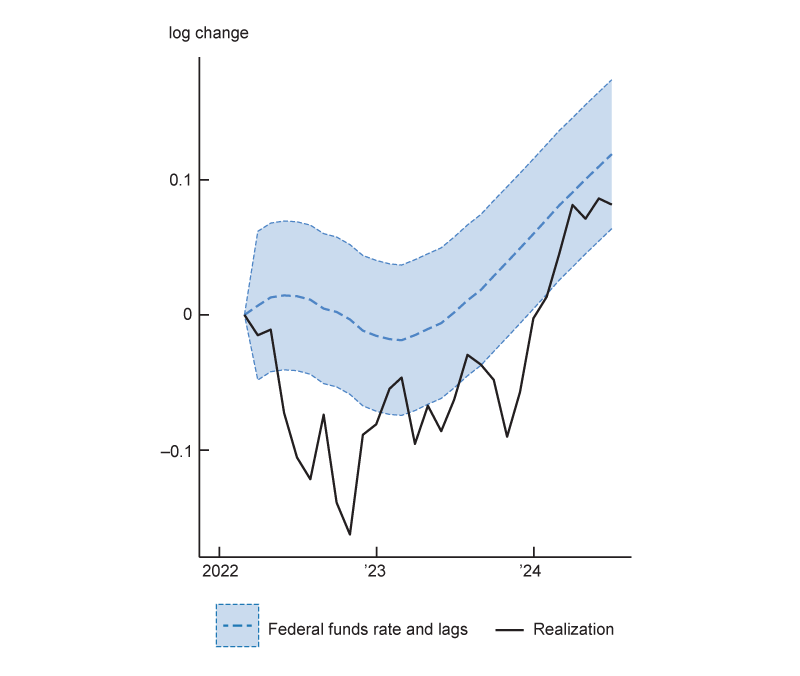 Figure 3 is a two-panel chart. The left hand panel shows a U.S. stock market index, which decreased over 2022 but has increased since then. The predicted path for the stock market was slightly above the realization through most of 2022 and 2023, but is now in line with the realized performance given the stock market increases in early 2024.