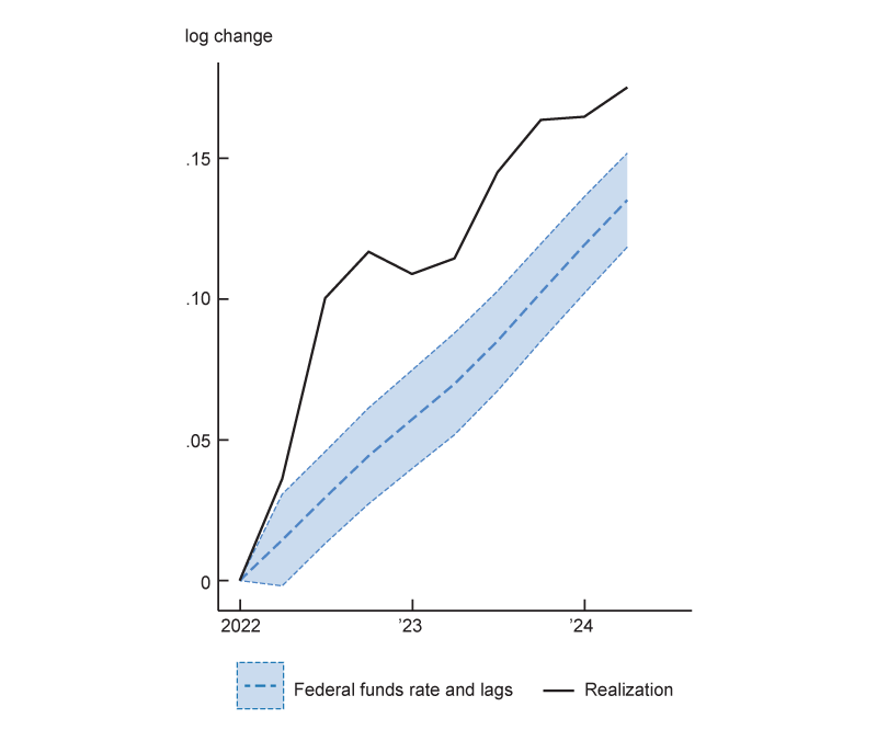 The right panel shows the home price index, which has increased by more than 15% over the period. The predicted path for this index has also increased steadily over the sample period, but has not kept up with actual home prices.