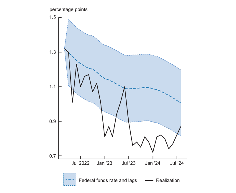 Figure 4 is a two-panel chart. The left panel shows the AAA corporate bond spread, which has gone from 1.3 to about .9 over the period. Since the middle of 2023, this realization is slightly lower than the predicted path, which forecast a less steep decline.