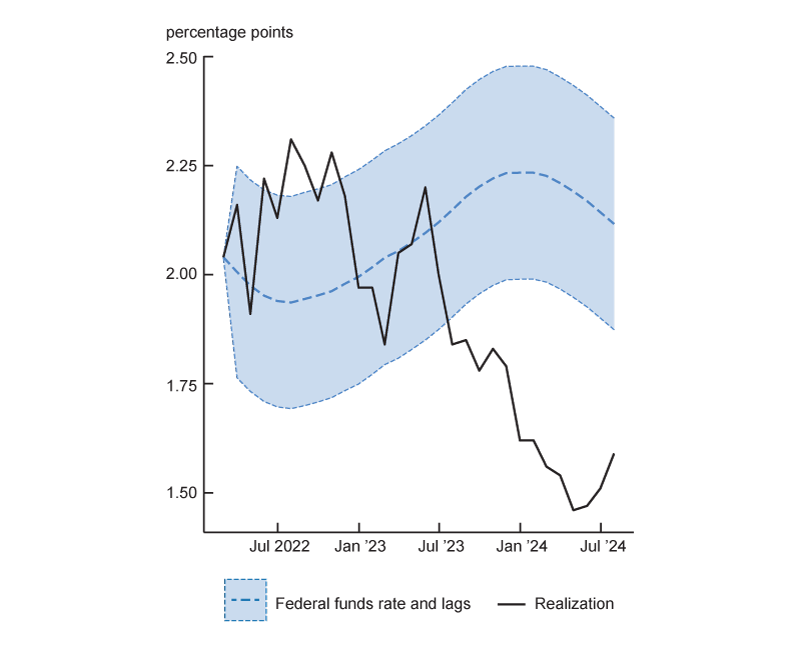 On the right side is the BAA corporate bond spread, which was fairly steady around 2% until mid-2023, but has declined to about 1.5% since. The model predicted a path that was mostly in line with this realization until the mid-2023 drop in the BAA spread. Now, the BAA spread is notably lower than the prediction.