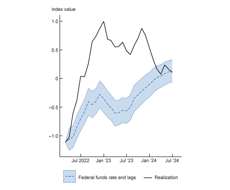 Figure 5 is a two-panel chart. The left panel shows the Board's FCI-G, which has gone from about –1 to just above 0 over the period. Its initial, steep increase well outpaced the model-implied path. Since the start of 2024, the FCI-G has declined just under 1.0 to about zero, which brings it in line with the model predictions.