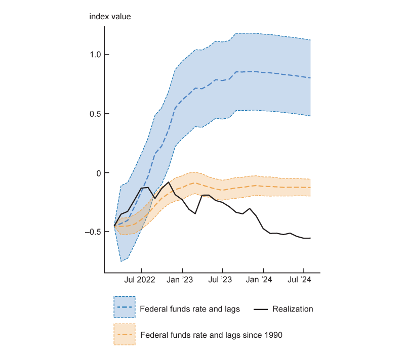 On the right side is the NFCI, which experienced a slight increase at the end of 2022 from -0.5 to just under zero but has declined back below -0.5 since. The prediction from the model estimated on the full history of data projected an increase in the NFCI from –0.5 to 0.75, which is well above the realized data. However, the model using only post-1990 data comes closer to the realized result, increasing from -0.5 to 0.0 over the first year of the sample and holding steady since.