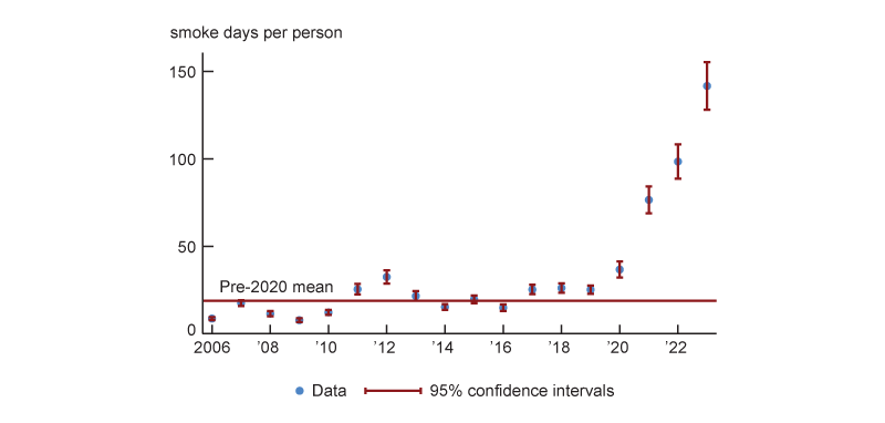 Figure 1 is a dot plot that shows how the number of smoke days per person has evolved from 2006 to 2023 nationally. From 2006 to 2019 the mean number of smoke days per person hovered at around 20. Thereafter it increased sharply reaching about 40 in 2020, around 75 in 2021, 100 in 2022 and nearly 150 in 2023.