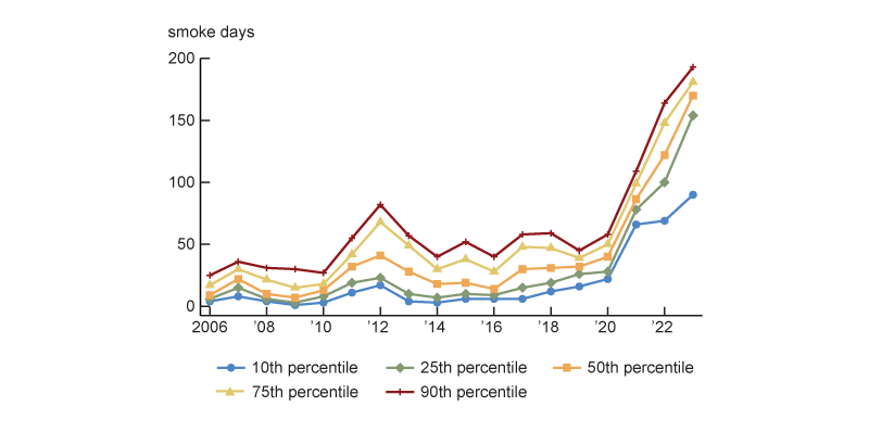 Figure 2 is a line chart that shows how the number of smoke days per person has evolved from 2006 to 2023 for counties at the 10th, 25th, 50th, 75th and 90th percentiles in the distribution of counties. nationally. From 2006 to 2020, the levels at these different percentiles tended to be fairly constant over time with only some small fluctuations. However, the smoke days per person shifted up sharply at all of these percentiles in 2021 and continued to increase in 2022 and 2023. In 2023 smoke days per person in the 10th percentile county was nearly 100 and was greater than 150 at all of the other percentiles.