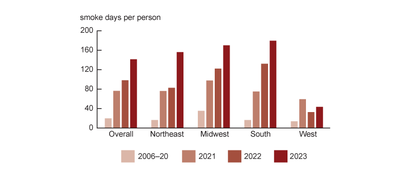 Figure 3 has two panels. Panel A is a bar graph that shows the smoke days per person for the nation overall for specific periods of time, as well as separately for the Northeast, Midwest, South and West regions. There is a separate bar for the 2006-2020 average, 2021, 2022 and 2023. The graph shows notable increases for the East, Midwest and South over time but no large increase in the West where it has fluctuated at around 40 smoke days.