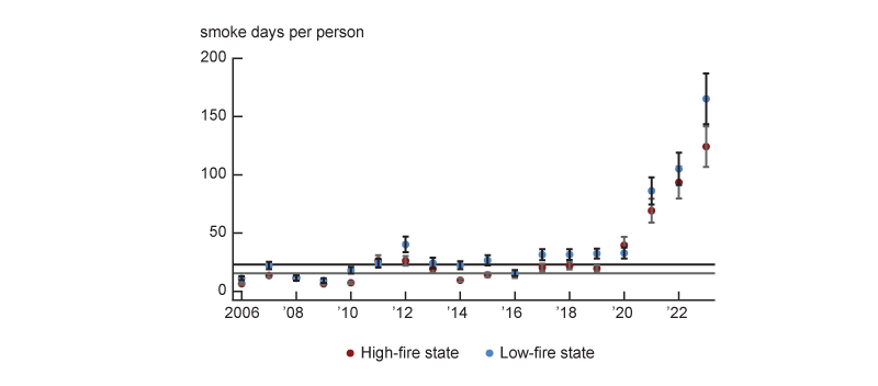 Panel B is a dot plot that shows how the number of smoke days per person has evolved from 2006 to 2023 separately for low-fire states and high-fire states. From 2006 to 2020 the mean number of smoke days per person was very similar at around 20 to 25 days in both groups. Since 2020 it has sharply increased in both groups of states, however, by 2023, there is a large and statistically significantly higher level of smoke days in low-fire states than high fire states. The mean was about 175 days in low-fire states and about 125 days in high-fire states.