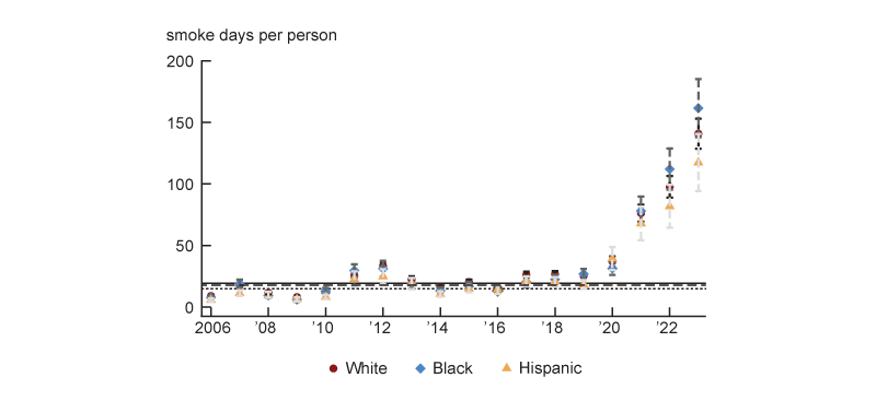 Figure 4 has two panels. Panel A is a dot plot that shows how the number of smoke days per person has evolved from 2006 to 2023 separately for White individuals, Black individuals and Hispanic individuals. From 2006 to 2020 the mean number of smoke days per person was very similar at around 20 to 25 days in all groups. All groups saw a sharp increase thereafter, but there is a widening gap between the groups that is most apparent in 2023 where Black Americans experienced 162 days of smoke exposure compared with 141 days for White Americans and 117 days for Hispanic Americans.