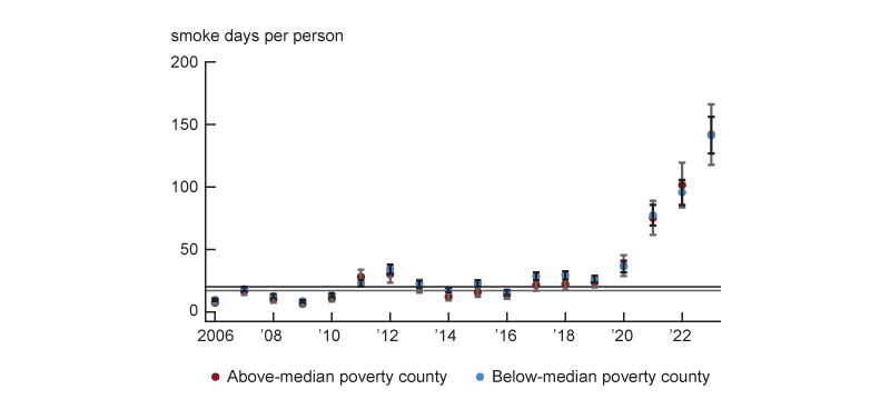 Panel B is a dot plot that shows how the number of smoke days per person has evolved from 2006 to 2023 separately in counties with above the median poverty rate versus counties with below median poverty rates. The figure shows that both groups had nearly identical smoke exposure days in each year. So even as exposure has increased dramatically in recent years it has done so equivalently in the two groups of counties.