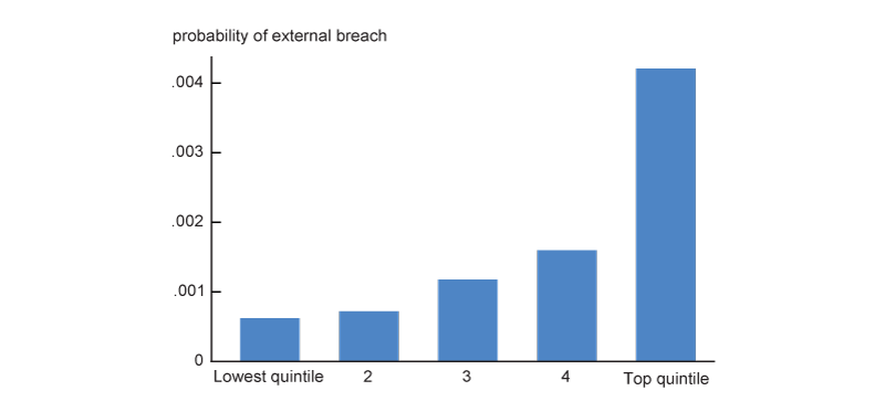 Panel A of Figure 1 is a histogram that presents the incidence of external data breaches (y-axis) across government total revenue (size) quintiles (x-axis). For example, the leftmost bar shows the annual incidence of external data breaches among governments in the bottom revenue quintile is about 7 basis points. The incidence of external data breaches increases monotonically with size with the largest governments exhibiting an annual incidence of over 40 basis points.