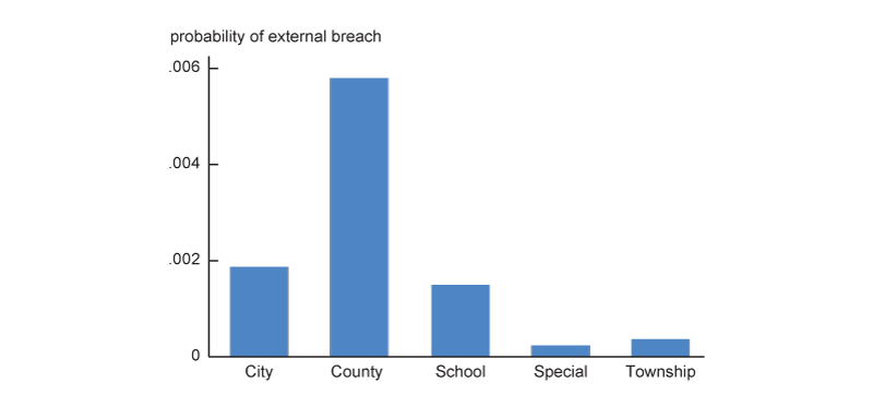 Panel B of Figure 1 is a histogram that presents the incidence of external data breaches (y-axis) across government type categories including cities, counties, school districts, special districts, and townships (x-axis). For example, the leftmost bar shows that the annual incidence of external data breaches among city governments is just under 20 basis points. The second-to-left bar shows that county governments exhibit the highest annual incidence of external data breaches at about 60 basis points. School districts and special districts and townships all exhibit lower incidences at about 16 basis points, and under 5 basis points, respectively.