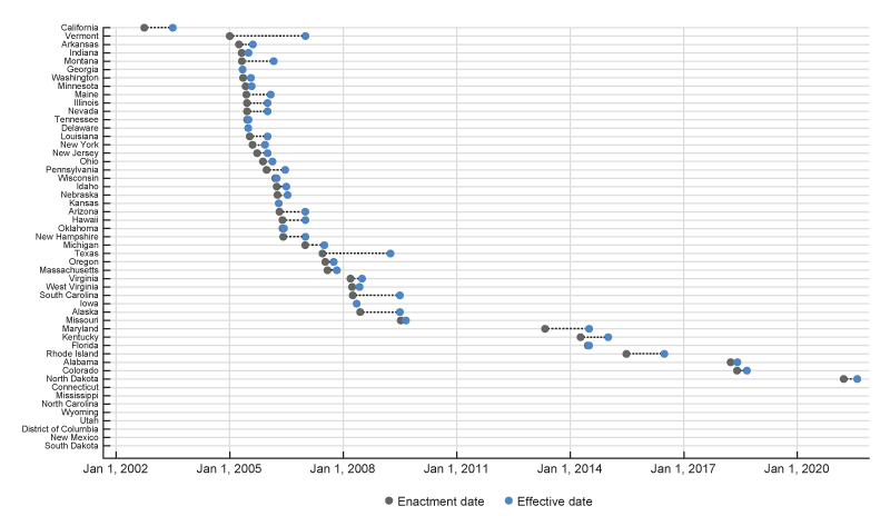 This figure shows the enactment dates (the gray circles) and effective dates (the blue circles) of state data breach notification laws that apply to state agencies (x-axis) for each of the 50 U.S. states and the District of Columbia (shown on the y-axis). The figure shows that the majority of states enact these laws between 2005 and 2008.