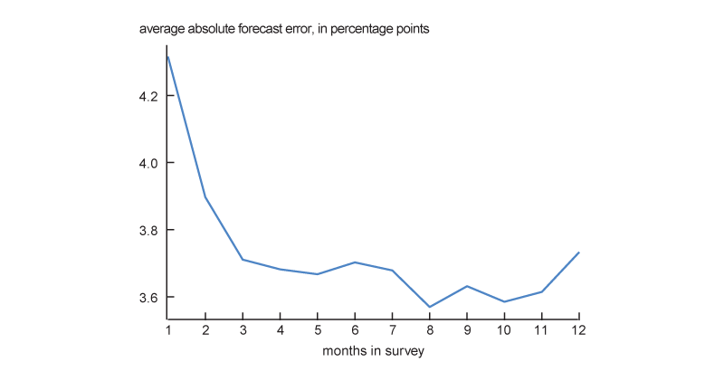 Figure 1 is a line chart showing the average absolute forecast error between respondents’ one-year inflation expectations and core CPI inflation over the 12 months after they make their forecast, grouped by how many months respondents have been in the SCE sample. Individuals appear to get better at forecasting inflation with a little practice: The average forecast error declines sharply over the first two months and then stabilizes by month three, declining from an average of around 4.3 percentage points in month 1 to around 3.7 percentage points by month three.