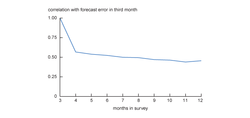 Figure 2 is a line chart showing the correlation between SCE respondents’ absolute forecast error in month three and all subsequent months. Absolute inflation forecast errors for respondents are moderately correlated and stable over time, with a correlation generally hovering around 0.5 relative to the absolute error in month 3.