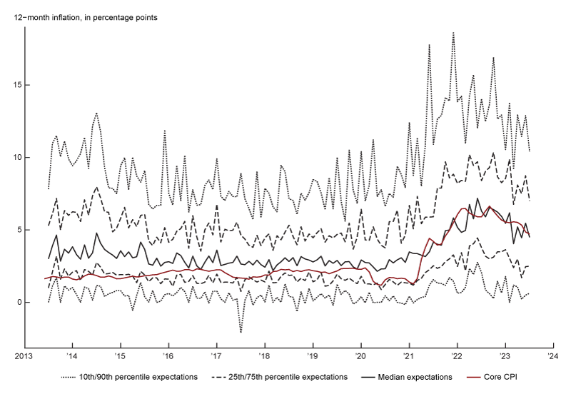 Figure 3 is a line chart showing the distribution of respondents’ 1-year inflation expectations over the life of the SCE, specifically the 10th, 25th, 50th, 75th, and 90th percentiles. The figure also plots 12-month core CPI inflation for comparison. Overall, there is considerable variation across households both when recent inflation been high and when it has been low.