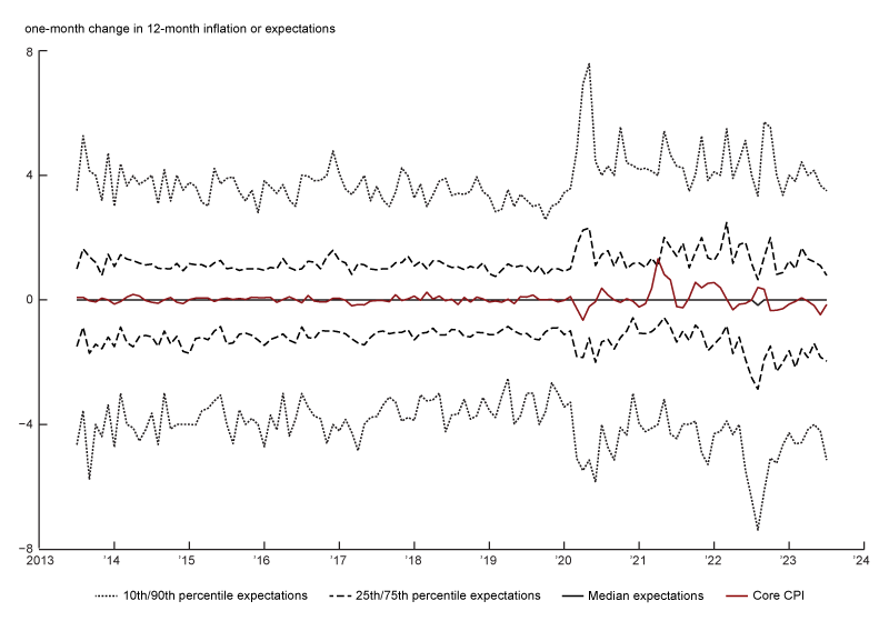 Figure 4 is a line chart showing the distribution of the changes in respondents’ 1-year inflation expectations over time, specifically the 10th, 25th, 50th, 75th, and 90th percentiles. It also shows the 1-month change in 12-month core CPI inflation for comparison. As we saw in Figure 3, there is wide variation in the changes in respondents’ expectations, with roughly 8 percentage points separating the 10th and 90th percentiles over the period since 2013. A number of other things are apparent from figure 4. First, over much of the period since 2013 (when the SCE began), actual inflation was pretty stable, so even very good canaries wouldn’t have been expected to change their tune very much during this period. However, even after 2020, when inflation changed considerably, the median respondent shows little change in their expectation for future inflation. This happens because there are large portions of the sample that are changing their expectations in both directions, effectively canceling each other out.