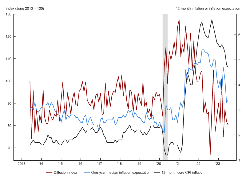 Figure 5 is a line chart showing a diffusion index that we developed using only the survey responses of individuals whose one-year inflation expectations ended up being within plus or minus 2 percentage points of actual inflation over the relevant 12-month period. The diffusion index is plotted against the 1-year median inflation expectation from the SCE and 12-month core CPI inflation. Although the diffusion index is highly volatile, it appears to lead both measures at key inflection points, including the initial run-up in inflation during Covid and the subsequent decline.