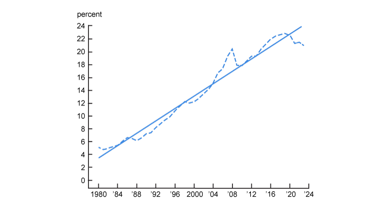 Figure 1 plots the average total block institutional ownership for public firms (blue solid line; left panel) and labor’s share in current dollar output (red dotted line; right panel) in the United States for the period 1980 to 2023. The linear lines in both panels show linear time trends.