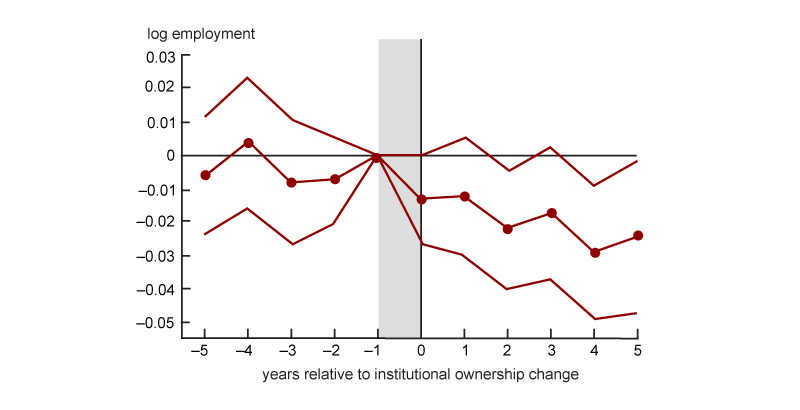 Figure 2 figure plots estimates of the effect of increases in institutional ownership concentration on employment (Panel A) and payroll (Panel B) of establishments. The markers on the bold lines in the figure show point estimates, and the surrounding lines 90% confidence intervals based on standard errors adjusted for sample clustering at the firm level.