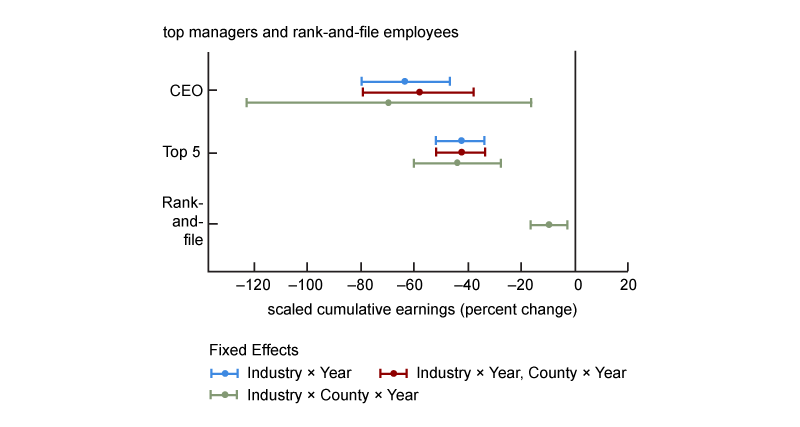 Figure 3 plots estimates of the effect of increases in institutional ownership concentration on employee cumulative earnings by within-firm earnings rank. The markers on the bold lines in the figure show point estimates, and the lines 95% confidence intervals based on standard errors adjusted for sample clustering at the firm level.