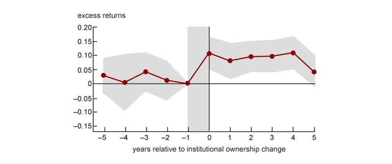 Figure 4 plots estimates of the effect of institutional ownership concentration on shareholder return (Panel A) and labor productivity (Panel B).