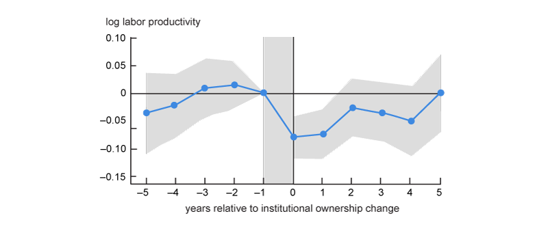 Figure 4 plots estimates of the effect of institutional ownership concentration on shareholder return (Panel A) and labor productivity (Panel B).