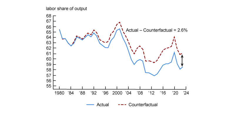 Figure 5 plots the ratio of total compensation to output, the labor share (blue solid line) and the counterfactual labor share (red dotted line) in the United States for the period 1980 to 2023.