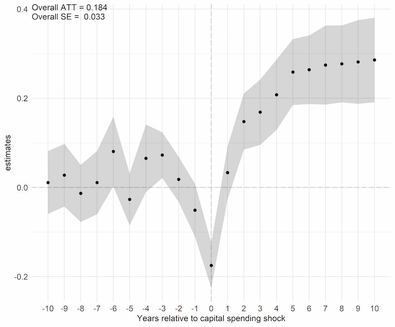 Figure plots the change in children’s event attendance surrounding a sharp increase in capital library investment.  X-axis is years and Y-axis is the log change in children’s event attendance, which is roughly the same as a percent change. Figure shows no change in children’s event attendance in the years leading up to the sharp increase in capital spending, but in the years immediately after the capital spending, children’s event attendance jumps significantly.